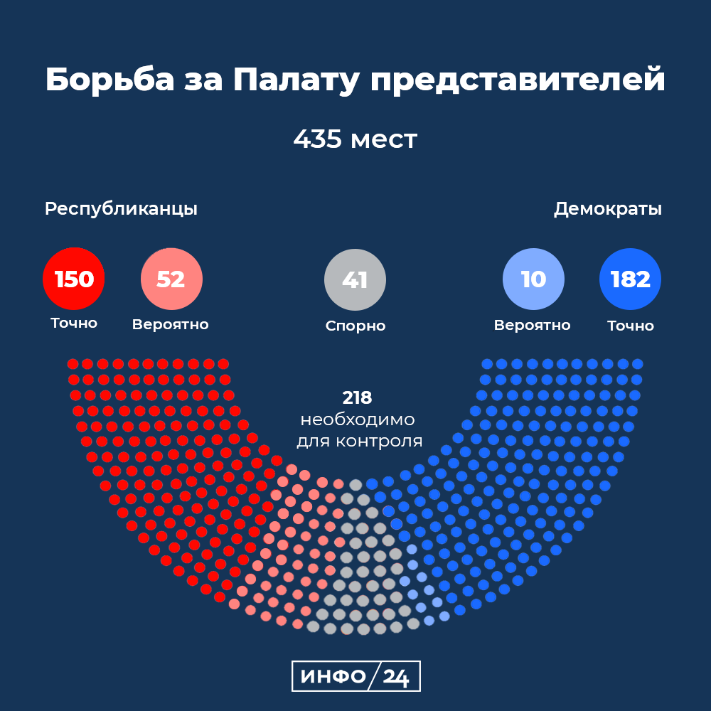 Количество представителей. Выборы в конгресс США 2020. Распределение мест в конгрессе США. Республиканец палата представителей. Из чего состоит конгресс США.