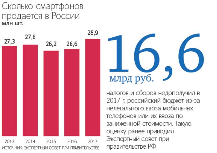 Сколько смартфонов. Количество смартфонов в России. Импорт мобильных телефонов в РФ. Какие смартфоны останутся в России. Ввоз мобильных телефонов в ДНР из России.